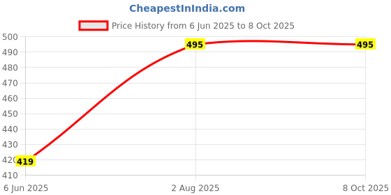 flipkart.com dn brothers Egg Boiler 7 Egg Single layer DN92 Egg Cooker, Egg Boiler, Egg Poacher Electric, Egg Steamer (Multicolor)DN92 Egg Cooker dn brothers Price History Graph from 6 Jun 2025 to 8 Oct 2025