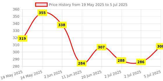 flipkart.com greeva Egg boiler 9 Egg Cooker greeva Price History Graph from 19 May 2025 to 5 Jul 2025