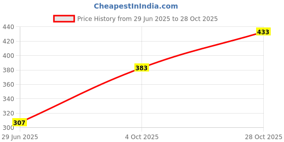 flipkart.com dreamlight infotech Egg Boiler ABS Metal Egg Boiler Electric 7 Egg Poacher For Steaming Egg Cooker dreamlight infotech Price History Graph from 29 Jun 2025 to 28 Oct 2025