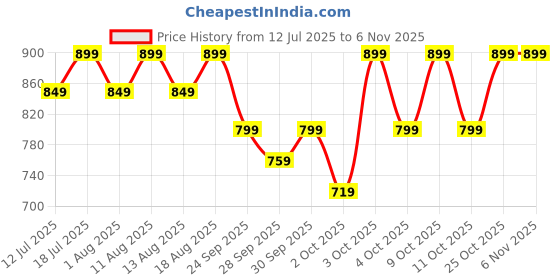 flipkart.com masterchef Egg Boiler And Poacher Egg Cooker masterchef Price History Graph from 12 Jul 2025 to 6 Nov 2025