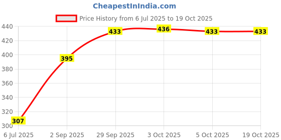 flipkart.com jadav mart Egg Boiler Automatic Egg Cooker jadav mart Price History Graph from 6 Jul 2025 to 19 Oct 2025
