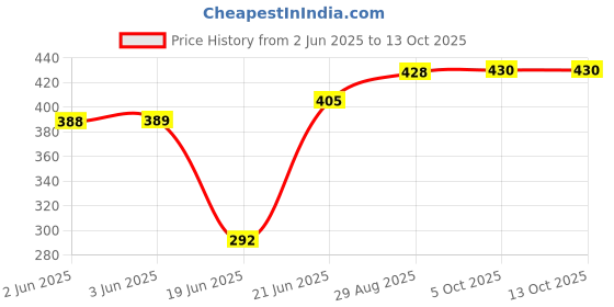 flipkart.com crentila Egg Boiler Automatic Off 14 Egg Poacher for Steaming, Cooking Boiling & Frying Egg Cooker crentila Price History Graph from 2 Jun 2025 to 13 Oct 2025