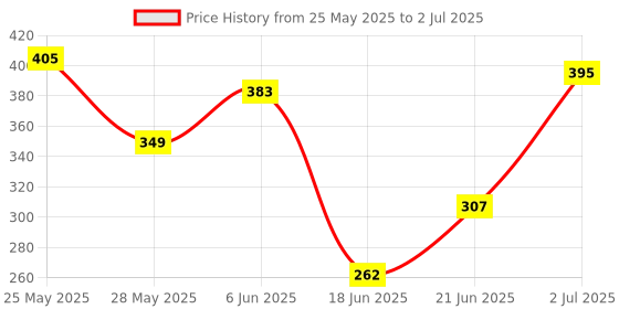 flipkart.com oddeven Egg Boiler Automatic Off 7 Egg Poacher for Steaming Egg Boiler Automatic Off Egg Poacher for Steaming, Cooking Boiling(Multicolor, ) Egg Cooker oddeven Price History Graph from 25 May 2025 to 2 Jul 2025
