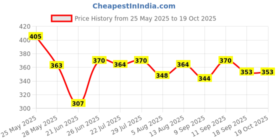 flipkart.com oddeven Egg Boiler Automatic Off 7 Egg Poacher for Steaming Electric egg boiler Eggs Egg Cooker oddeven Price History Graph from 25 May 2025 to 18 Oct 2025