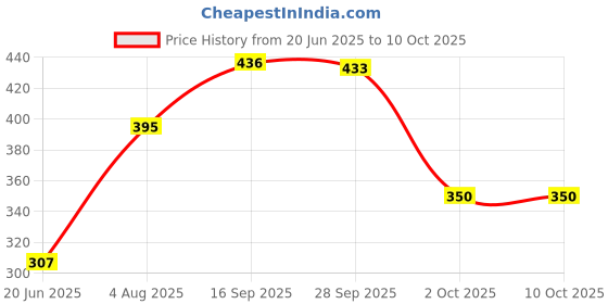 flipkart.com buywell egg boiler Boiling Eggs very fast Egg Cooker buywell Price History Graph from 20 Jun 2025 to 9 Oct 2025