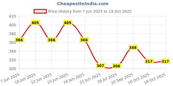 flipkart.com ahuja enterprises Egg Boiler boils up to 7 Eggs to Perfection Eggcooker900 Egg Cooker ahuja enterprises Price History Graph from 7 Jun 2025 to 18 Oct 2025