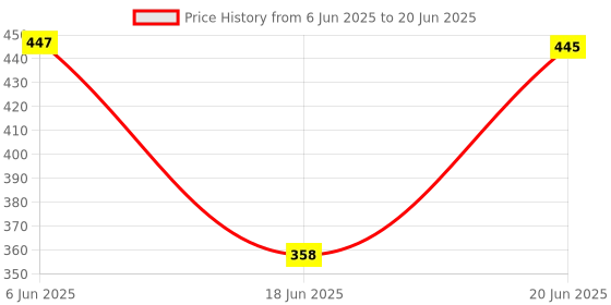 flipkart.com captaindeal Egg Boiler boils up to 7 Eggs to Perfection for Each time Chicken Cooker Stopped Automatically When Eggs are Cooked Done 1 Pc CD-225-Pink Egg Cooker (7 Eggs) 4.11,466 Ratings & 203 Reviews CD-225-Pink Egg Cooker captaindeal Price History Graph from 6 Jun 2025 to 20 Jun 2025