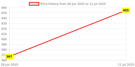 flipkart.com kiros Egg Boiler boils up to 7 Eggs to Perfection for Each time Chicken Cooker Stopped Automatically When Eggs are Cooked Done 1 Pc Egg Cooker kiros Price History Graph from 28 Jun 2025 to 11 Jul 2025