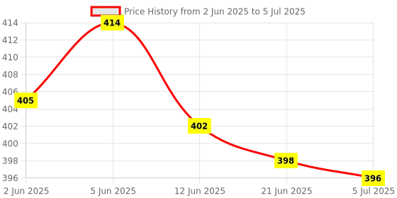 flipkart.com krujyam Egg Boiler Cooker & Steamer, Automatic Off, Double Layer Poacher(White) Double layer egg boiler Egg Cooker krujyam Price History Graph from 2 Jun 2025 to 5 Jul 2025