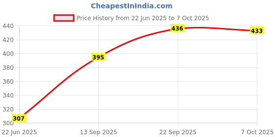 flipkart.com indob EGG BOILER ,COOKER, STEAMER Egg Cooker indob Price History Graph from 22 Jun 2025 to 7 Oct 2025