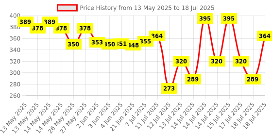 flipkart.com arkcord Egg Boiler Cooking, Boiling Double Layer Egg Boiler Cooker & Double layar 14 egg boiar [multicolor] Egg Cooker arkcord Price History Graph from 13 May 2025 to 15 Jul 2025