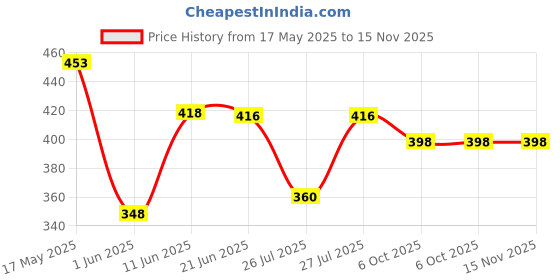 flipkart.com spyder Egg boiler Double Layer Electric Egg Boiler 1532 Egg Cooker (Multicolor, 14 Eggs) Egg Cooker spyder Price History Graph from 17 May 2025 to 15 Nov 2025
