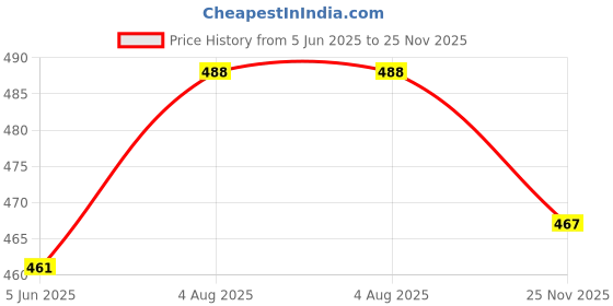 flipkart.com jahap creation Egg Boiler Double Layer Multifunction Electric Egg Boiler Egg Cooker Multi Color DS-DB-01 Egg Cooker jahap creation Price History Graph from 5 Jun 2025 to 25 Nov 2025