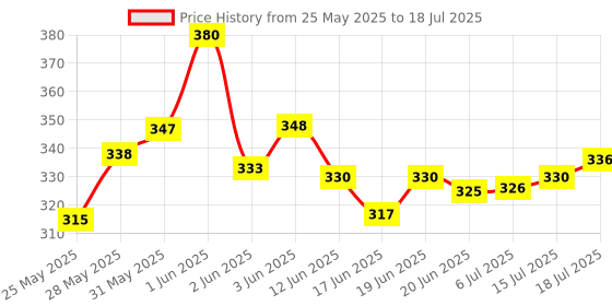 flipkart.com deasko Egg boiler egg boiler Egg Cooker deasko Price History Graph from 25 May 2025 to 15 Jul 2025