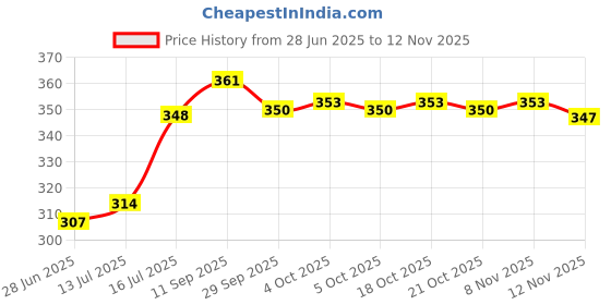 flipkart.com alwick Egg Boiler Egg Boiler Electric Automatic Off 7 Egg Poacher for Steaming, Cooking, Boiling and Frying, Multicolour Egg Cooker alwick Price History Graph from 28 Jun 2025 to 12 Nov 2025