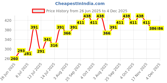 flipkart.com spyder egg boiler egg boiler Electric Boiler Steamer Poacher Egg Cooker km_199 Egg Cooker (multicolor, 7 Eggs) Egg Cooker spyder Price History Graph from 26 Jun 2025 to 3 Dec 2025