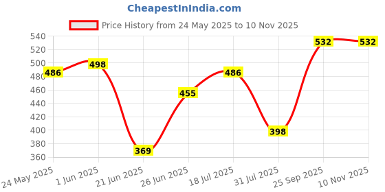 flipkart.com henzy store Egg Boiler Egg Cooker henzy store Price History Graph from 24 May 2025 to 10 Nov 2025