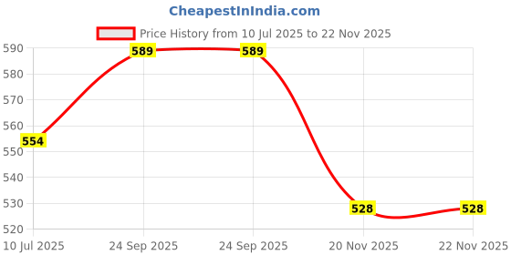 flipkart.com siddhmurti Egg boiler Egg Cooker siddhmurti Price History Graph from 10 Jul 2025 to 22 Nov 2025