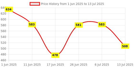 flipkart.com royal EGG BOILER EGG COOKER DOUBLE2 14 P EG -14EP Egg Cooker (14 Eggs) SP2 Egg Cooker royal Price History Graph from 1 Jun 2025 to 13 Jul 2025