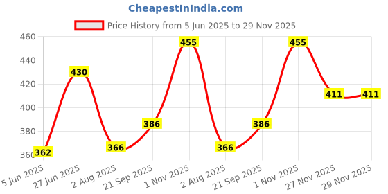 flipkart.com 3pstore Egg Boiler, Egg Poacher Egg Cooker 3pstore Price History Graph from 5 Jun 2025 to 29 Nov 2025