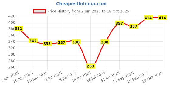 flipkart.com flokestone egg boiler Eggs Device Multifunction Poach Boil Electric Compact Stylish Electric Stainless Steel double Egg Boiler Omlet Maker 14 Egg Cooker k egg Egg Cooker ( 14 Eggs) Egg Cooker flokestone Price History Graph from 2 Jun 2025 to 17 Oct 2025
