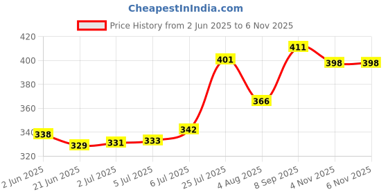 flipkart.com ar collection egg boiler Electric 7 Egg Boiler Cooker Electric 7 Egg Boiler Cooker Egg Cooker Egg Cooker ar collection Price History Graph from 2 Jun 2025 to 6 Nov 2025