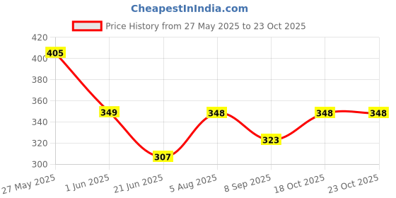 flipkart.com jiyu stainless steel Egg Boiler Electric 7 Egg Boiler Cooker Electric 7 Egg Boiler Cooker Egg Cooker Egg Cooker jiyu stainless steel Price History Graph from 27 May 2025 to 23 Oct 2025