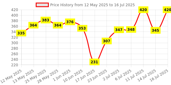 flipkart.com gbsmart Egg Boiler Electric Automatic Machine Off 7 Egg Poacher For Steaming Cooking Also Boiling & Frying Machine Mutli color Egg Cooker gbsmart Price History Graph from 12 May 2025 to 16 Jul 2025
