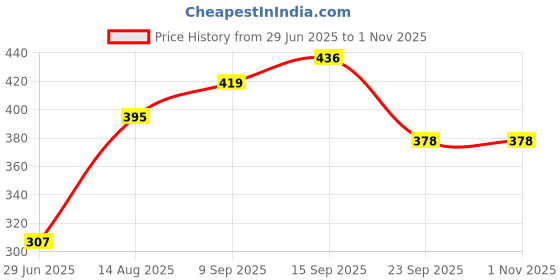 flipkart.com pald Egg Boiler Electric Automatic Off 7 Egg Poacher Cooking, Boiling and Frying Egg Egg Boiler Electric Automatic Off 7 Egg Poacher Cooking, Boiling and Frying Egg Cooker pald Price History Graph from 29 Jun 2025 to 31 Oct 2025