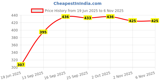 flipkart.com globus geschaft Egg Boiler Electric Automatic Off 7 Egg Poacher Egg Cooker globus geschaft Price History Graph from 19 Jun 2025 to 5 Nov 2025