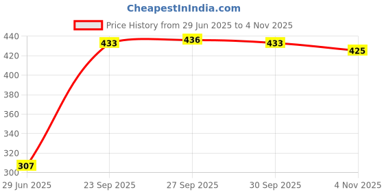 flipkart.com hkp Egg Boiler Electric Automatic Off 7 Egg Poacher for Cooking ,Boiling & Frying Egg Cooker hkp Price History Graph from 29 Jun 2025 to 4 Nov 2025