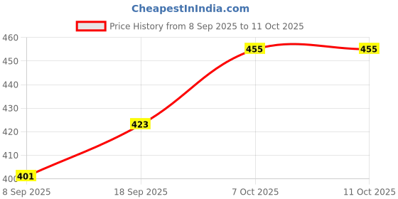flipkart.com madhuram enterprise Egg Boiler Electric Automatic Off 7 Egg Poacher For Steaming, Boiling And Frying Egg Boiler / Poacher Machine Egg Cooker madhuram enterprise Price History Graph from 8 Sep 2025 to 11 Oct 2025