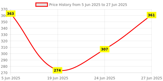 flipkart.com celestial Egg Boiler electric Automatic Off 7 Egg Poacher for Steaming , Cooking Also Boiling and Frying Egg Cooker celestial Price History Graph from 5 Jun 2025 to 27 Jun 2025