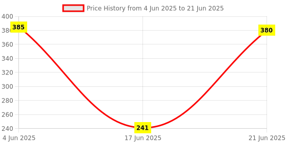 flipkart.com meelana Egg Boiler electric Automatic Off 7 Egg Poacher for Steaming, Cooking Also Boiling and Frying Egg Cooker meelana Price History Graph from 4 Jun 2025 to 21 Jun 2025