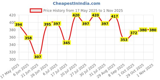 flipkart.com jk Egg Boiler Electric Automatic Off 7 Egg Poacher for Steaming, Cooking, Boiling and Frying Egg Boiler Electric Automatic Off 7 Egg Poacher for Steaming, Cooking, Boiling and Frying Egg Cooker jk Price History Graph from 17 May 2025 to 31 Oct 2025