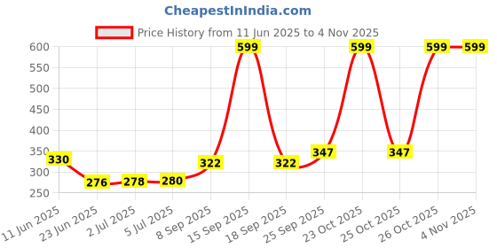flipkart.com scaral Egg Boiler Electric Automatic Off 7 Egg Poacher for Steaming, Cooking, Boiling and Frying Egg Boiler Poacher - Compact MULTICOLOR Egg Cooker (Multicolor, 7 Eggs) Egg Cooker scaral Price History Graph from 11 Jun 2025 to 31 Oct 2025