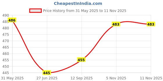 flipkart.com fitoor Egg Boiler Electric Automatic Off 7 Egg Poacher for Steaming, Cooking, Boiling and Frying Egg Cooker fitoor Price History Graph from 31 May 2025 to 11 Nov 2025