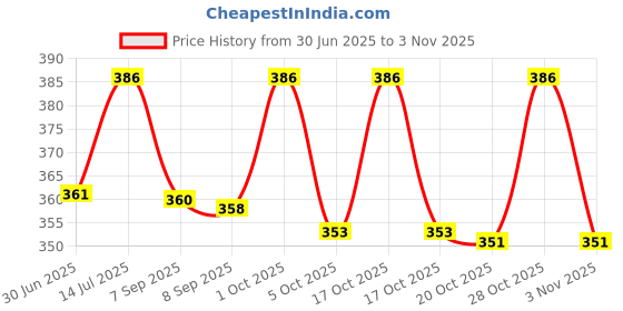 flipkart.com mobile addaa Egg Boiler Electric Automatic Off 7 Egg Poacher for Steaming, Cooking, Boiling and Frying EGG POCHER - 03 Egg Cooker mobile addaa Price History Graph from 30 Jun 2025 to 28 Oct 2025