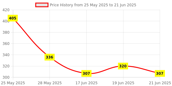 flipkart.com nitlok Egg Boiler Electric Automatic Off 7 Egg Poacher for Steaming, Cooking, Boiling and Frying, Multicolor 1 Egg Cooker nitlok Price History Graph from 25 May 2025 to 21 Jun 2025