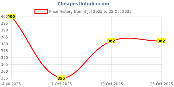 flipkart.com mega star Egg Boiler Electric Automatic Off 7 Egg Poacher for Steaming, Cooking, Boiling and Frying, Multicolour e-09 Egg Cooker mega star Price History Graph from 4 Jul 2025 to 24 Oct 2025