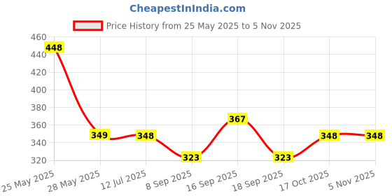 flipkart.com rifof Egg Boiler Electric Automatic Off 7 Egg Poacher for Steaming, Cooking, Boiling and Frying, Multicolour EGG BOILER 2 Egg Cooker rifof Price History Graph from 25 May 2025 to 5 Nov 2025