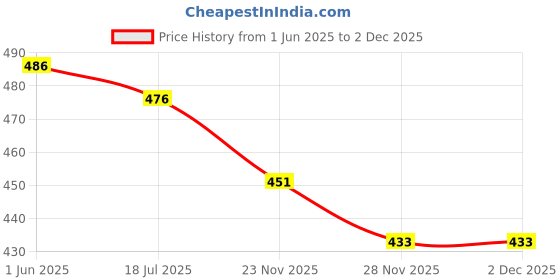 flipkart.com hr international Egg Boiler Electric Automatic Off 7 Egg Poacher for Steaming, Cooking, Boiling and Frying Single Layer Egg Boiler Electric/Electric Egg Cooker/Electric Egg Poacher/Milk Boiler Egg Cooker (7 Eggs) Egg Boiler Electric Automatic Off 7 Egg Poacher for Steaming, Cooking, Boiling and Frying Single Layer Egg Boiler Electric/Electric Egg Cooker/Electric Egg Poacher/Milk Boiler Egg Cooker Egg Cooker hr international Price History Graph from 1 Jun 2025 to 2 Dec 2025