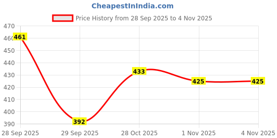 flipkart.com sitaravastra Egg Boiler Electric Automatic Off 7 Egg Poacher For Steaming Cooking Boiling Egg Cooker sitaravastra Price History Graph from 28 Sep 2025 to 1 Nov 2025