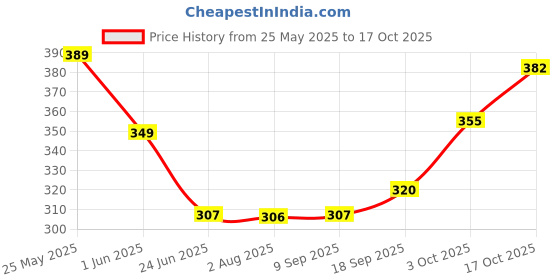 flipkart.com buy genuine Egg Boiler Electric Automatic Off 7 Egg Poacher For Steaming, Cooking, Boiling Egg_Boiler_Cooker_08 Egg Cooker buy genuine Price History Graph from 25 May 2025 to 17 Oct 2025