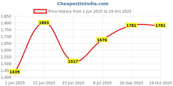 flipkart.com sujata Egg boiler Electric Automatic Off 7 Egg Poacher For Steaming, Cooking , Boiling (pack of 2) Egg Cooker sujata Price History Graph from 1 Jun 2025 to 18 Oct 2025