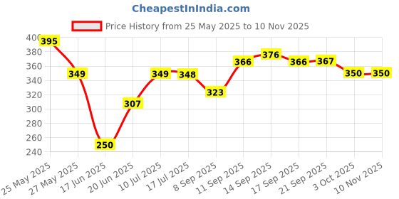 flipkart.com shalvi Egg Boiler Electric Automatic Off 7 Egg Poacher for Steaming, Cooking, Boiling SLEB-25 Egg Cooker shalvi Price History Graph from 25 May 2025 to 9 Nov 2025