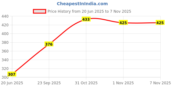 flipkart.com dommystar Egg Boiler Electric Automatic Off 7 Egg Poacher For Steaming Egg Boiler Egg Cooker dommystar Price History Graph from 20 Jun 2025 to 7 Nov 2025