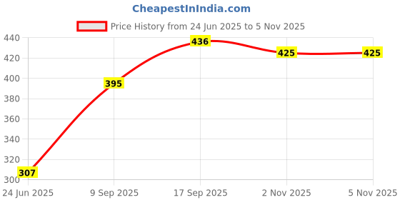 flipkart.com firstly Egg Boiler Electric Automatic Off 7 Egg Steaming, Cooking, Boiling and Frying, 05 Model Egg Boiler Electric Automatic Off 7 Egg Poacher for Steaming, Cooking, Boiling and Frying Egg Cooker firstly Price History Graph from 24 Jun 2025 to 4 Nov 2025