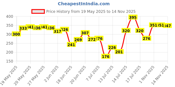flipkart.com orjilo Egg Boiler Electric Automatic Off 7 Poacher Steaming Cooking for Boiling Egg Cooker orjilo Price History Graph from 19 May 2025 to 14 Nov 2025