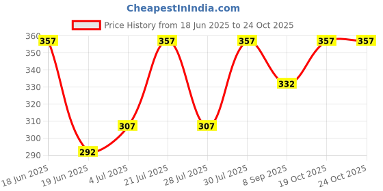 flipkart.com ardaki Egg boiler Electric Boiler Steamer Poacher EBGM Egg Cooker (7 Eggs) Egg Cooker Egg boiler Electric Boiler Steamer Poacher EBGM Egg Cooker (7 Eggs) Egg Cooker Egg Cooker ardaki Price History Graph from 18 Jun 2025 to 23 Oct 2025